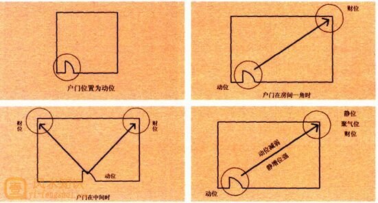 店铺财位的具体位置