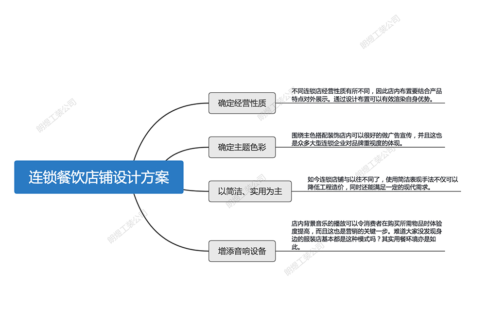 连锁餐饮店面设计方案图