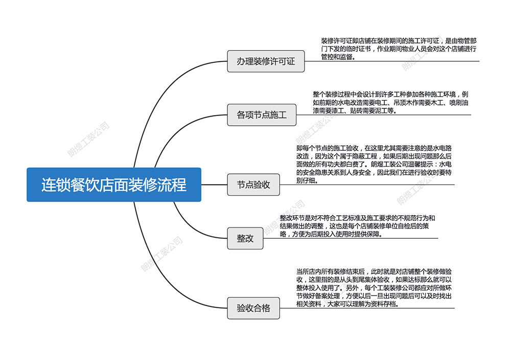 连锁餐饮店面装修流程图