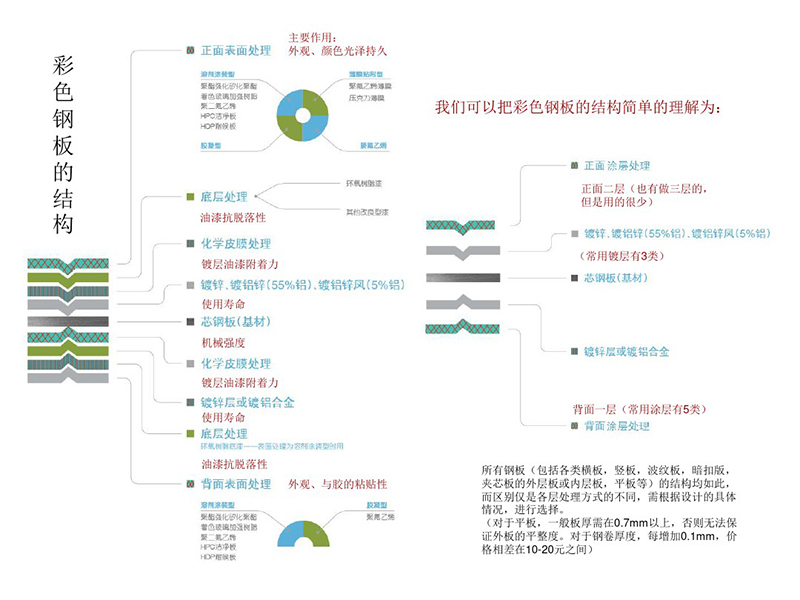 钢结构厂房装修-彩钢板示意图