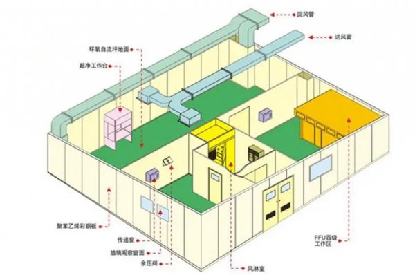 医药厂房洁净室装修标准（GMP洁净厂房装