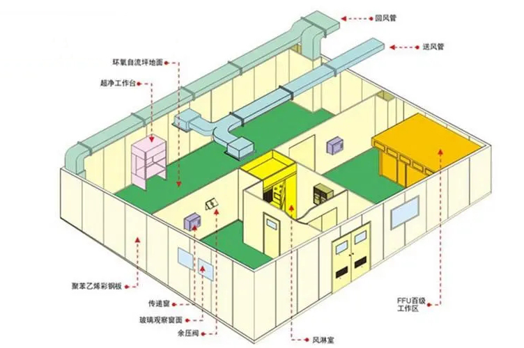 洁净室设计布局