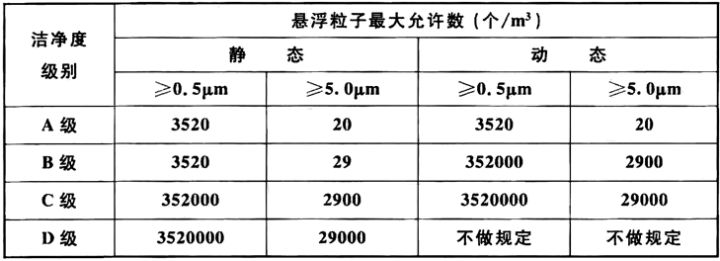 洁净室空气洁净度级别分类表