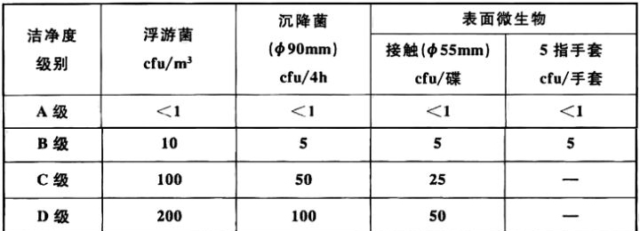 洁净室环境微生物监测动态标准表