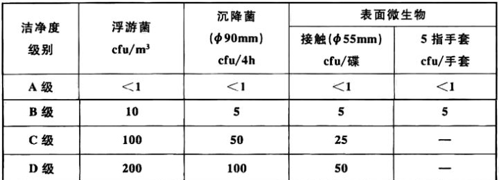 洁净室环境微生物监测动态标准表