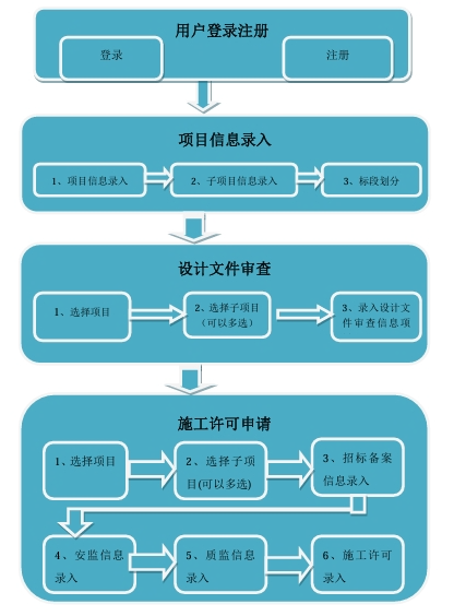 装修报建流程示意图