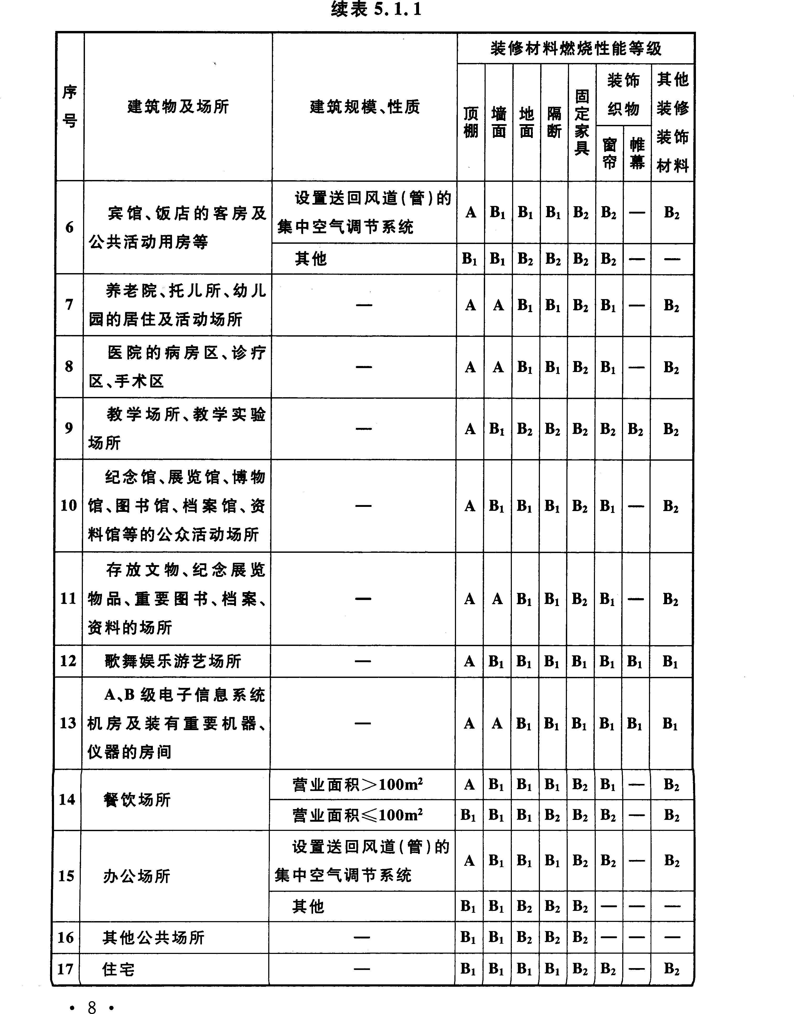 单、多层民用建筑防火要求