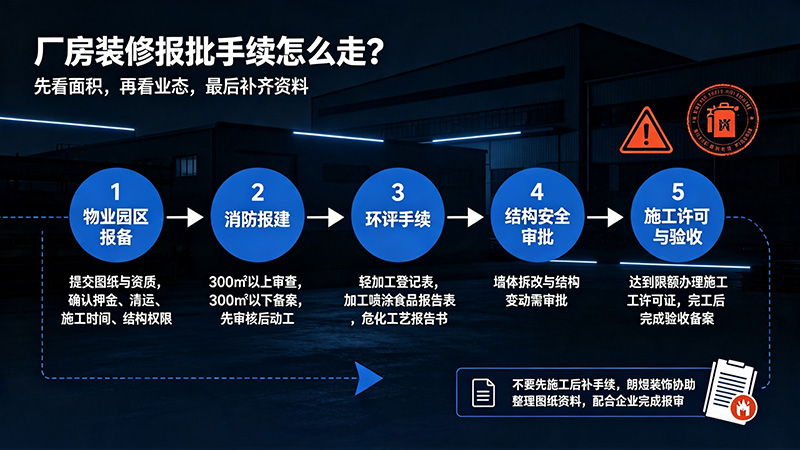 厂房装修报批流程